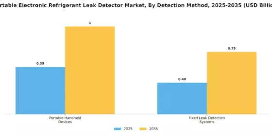 Portable Electronic Refrigerant Leak Detector Market Segment Image 2