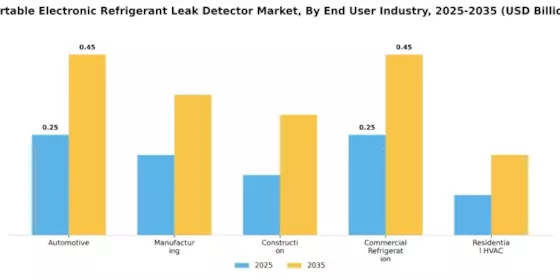 Portable Electronic Refrigerant Leak Detector Market Segment Image 3