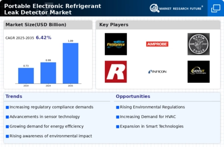Portable Electronic Refrigerant Leak Detector Market Infographic