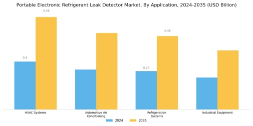 Portable Electronic Refrigerant Leak Detector Market Segment Image 1