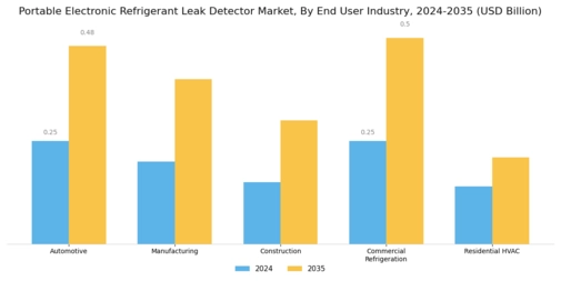 Portable Electronic Refrigerant Leak Detector Market Segment Image 3
