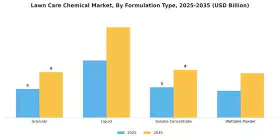 Lawn Care Chemical Market Segment Image 0