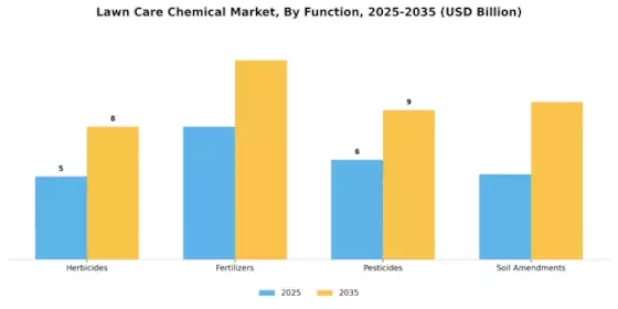 Lawn Care Chemical Market Segment Image 1