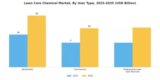 Lawn Care Chemical Market Segment Image 4