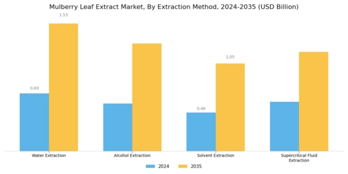 Mulberry Leaf Extract Market Segment Image 0