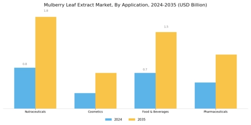 Mulberry Leaf Extract Market Segment Image 2