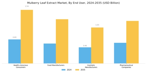 Mulberry Leaf Extract Market Segment Image 3