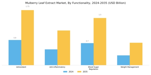 Mulberry Leaf Extract Market Segment Image 4