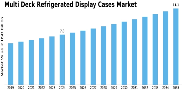 Multi Deck Refrigerated Display Cases Market  Size