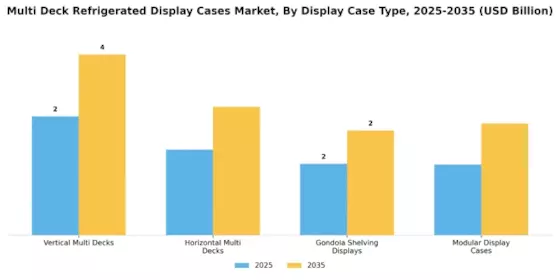 Multi Deck Refrigerated Display Cases Market  Segment Image 0