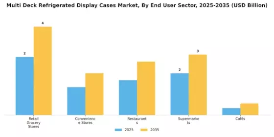 Multi Deck Refrigerated Display Cases Market  Segment Image 2