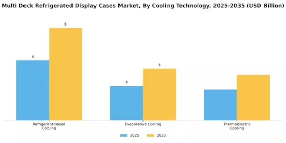 Multi Deck Refrigerated Display Cases Market  Segment Image 3