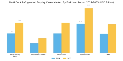 Multi Deck Refrigerated Display Cases Market  Segment Image 2