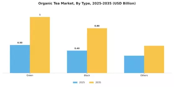 Organic Tea Market Segment Image 0