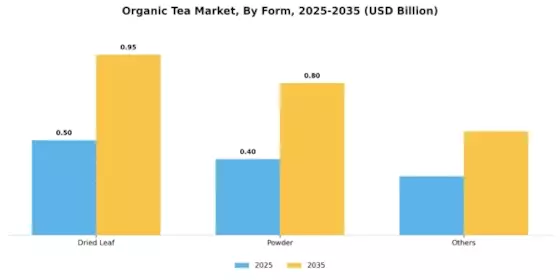 Organic Tea Market Segment Image 1
