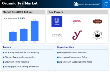 Organic Tea Market Infographic