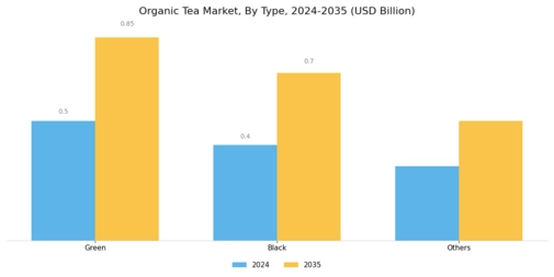 Organic Tea Market Segment Image 0