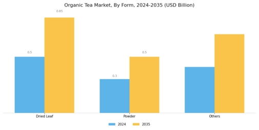 Organic Tea Market Segment Image 1