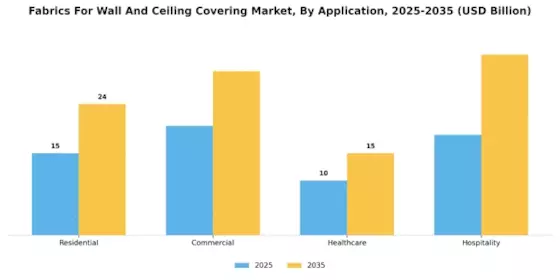 Fabrics For Wall And Ceiling Covering Market Segment Image 1