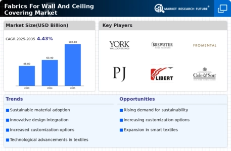 Fabrics For Wall And Ceiling Covering Market Infographic