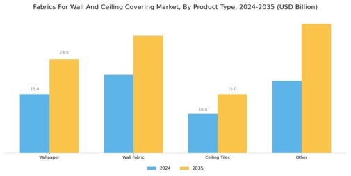 Fabrics For Wall And Ceiling Covering Market Segment Image 2