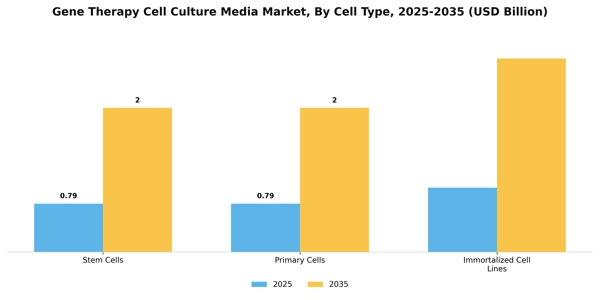 Gene Therapy Cell Culture Media Market Segment Image 1