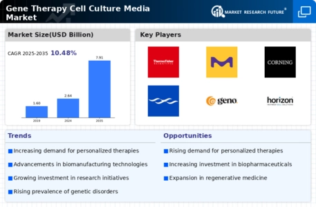 Gene Therapy Cell Culture Media Market Infographic