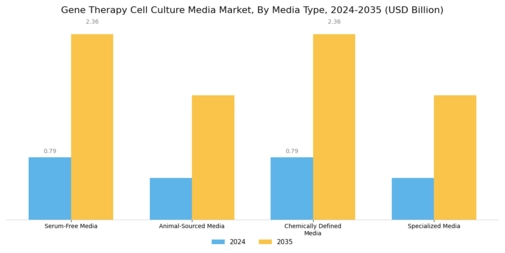 Gene Therapy Cell Culture Media Market Segment Image 0