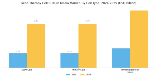 Gene Therapy Cell Culture Media Market Segment Image 2