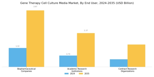 Gene Therapy Cell Culture Media Market Segment Image 4