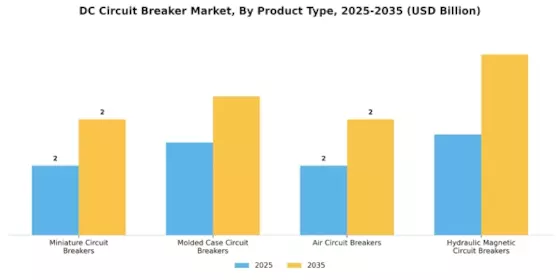DC-Leistungsschaltermarkt Segment Image 0