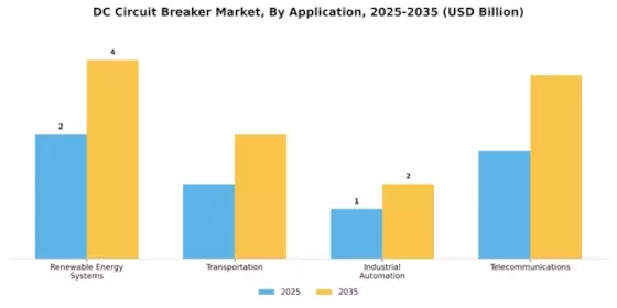 DC-Leistungsschaltermarkt Segment Image 1