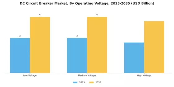 DC-Leistungsschaltermarkt Segment Image 2