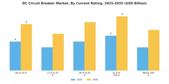 DC-Leistungsschaltermarkt Segment Image 3