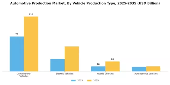 Automotive Production Market Segment Image 0