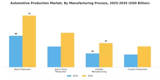 Automotive Production Market Segment Image 2