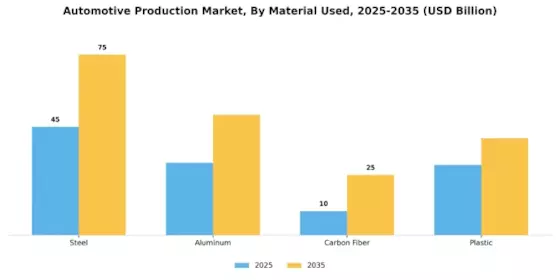 Automotive Production Market Segment Image 3