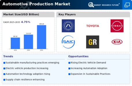 Automotive Production Market Infographic
