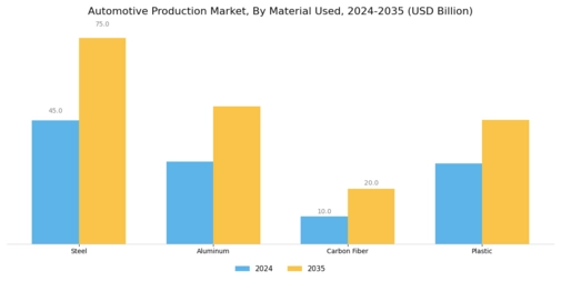 Automotive Production Market Segment Image 3