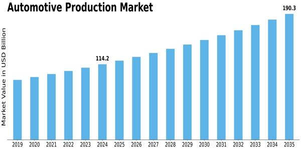Automotive Production Market Size