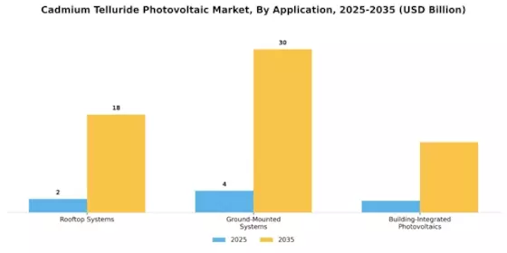 Cadmium Telluride Photovoltaic Market Segment Image 0