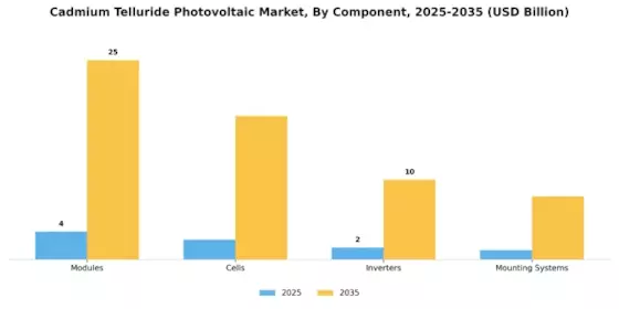 Cadmium Telluride Photovoltaic Market Segment Image 2
