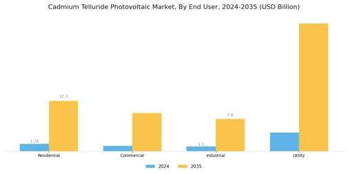 Cadmium Telluride Photovoltaic Market Segment Image 1