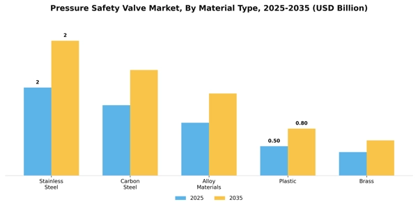 Pressure Safety Valve Market Segment Image 2