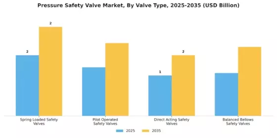 Pressure Safety Valve Market Segment Image 0