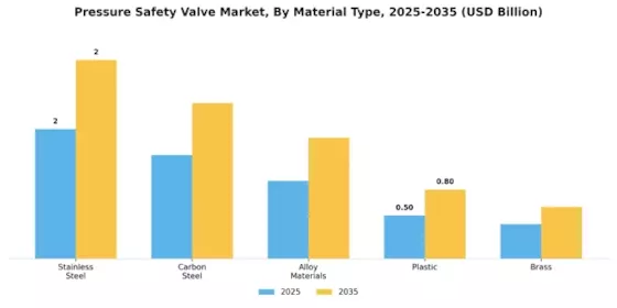 Pressure Safety Valve Market Segment Image 2