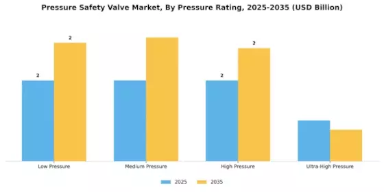Pressure Safety Valve Market Segment Image 3