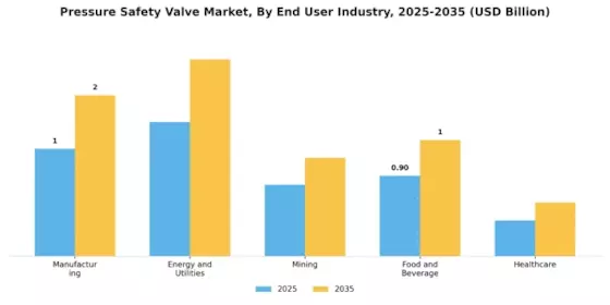 Pressure Safety Valve Market Segment Image 4