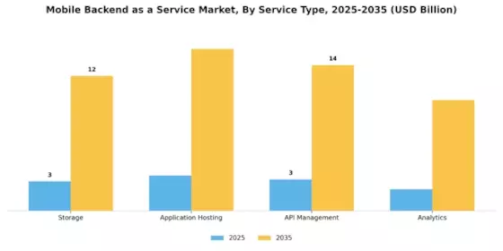 Mobile Backend Service Market Segment Image 3