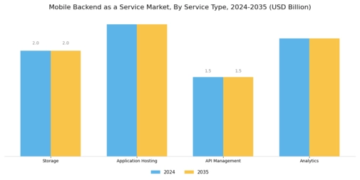 モバイルバックエンドサービス市場 Segment Image 0
